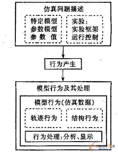 现代仿真方法的概念框架