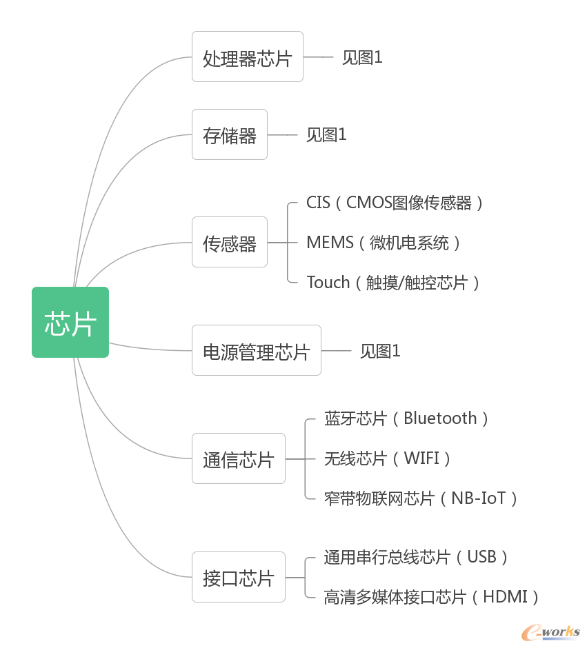 图 2 芯片的分类(按使用功能)