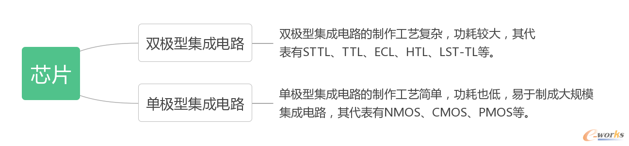 图 3 芯片的分类(按照导电类型的不同)