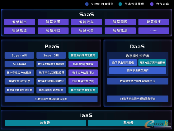 数字孪生PaaS平台WDP架构图（来源：51world）
