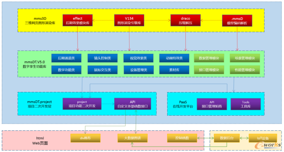 数字孪生引擎MMS3D架构（来源：木棉树软件）