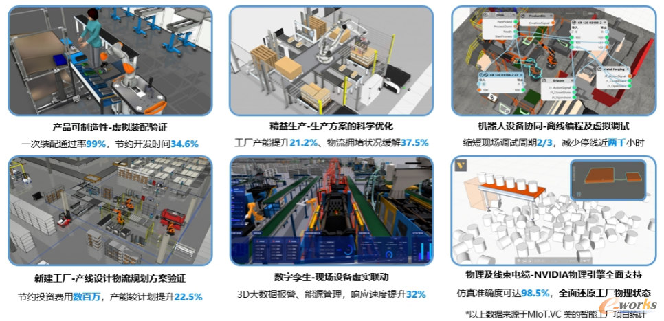 数字孪生实践价值（来源：美云智数）