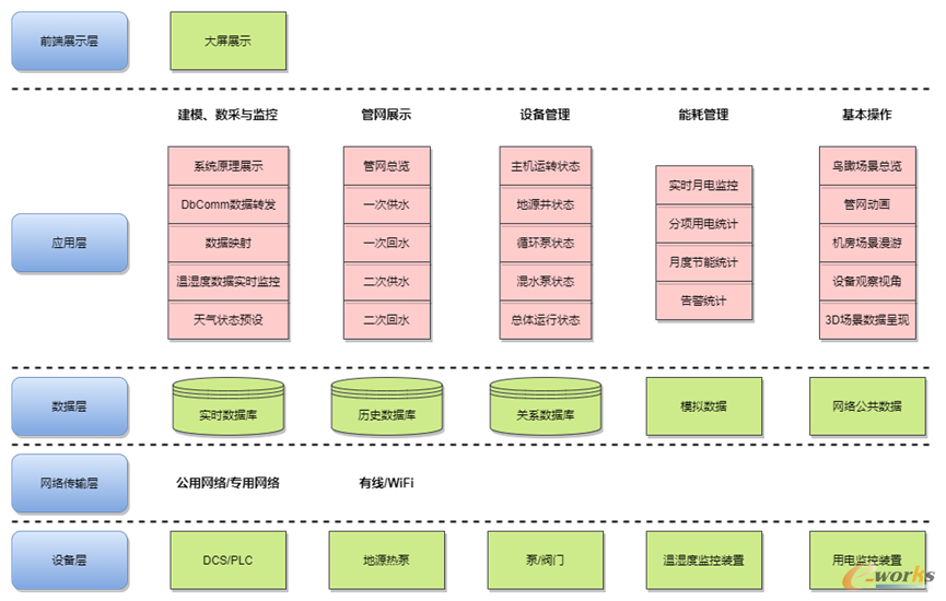 中深层地热能供暖数字孪生平台系统架构图（来源：力控科技）