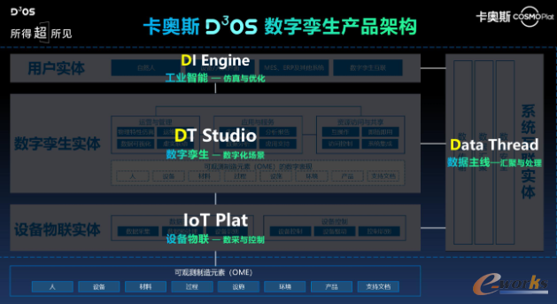 卡奥斯D³OS数字孪生产品架构（来源：卡奥斯）