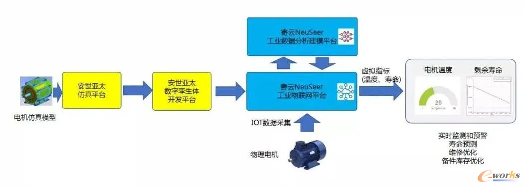 寄云科技与安世亚太合作开发的数字孪生解决方案架构（来源：寄云科技）
