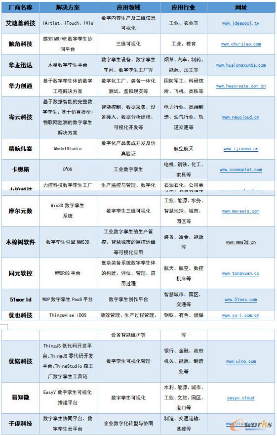 国内主流的数字孪生厂商和解决方案