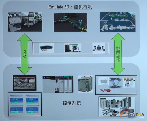 基于Emulate3D的原型机验证和虚拟测试（来源：罗克韦尔自动化）