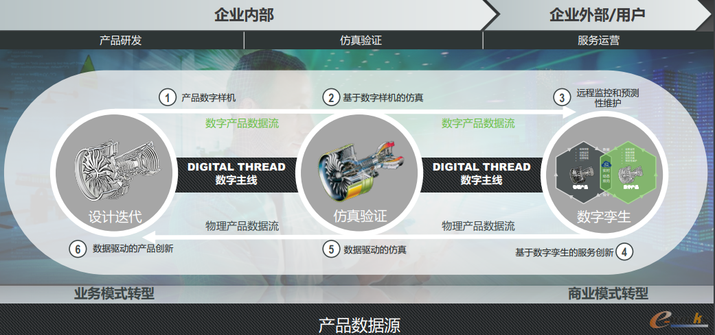 基于数字孪生的产品研制及运营模式（来源：PTC）