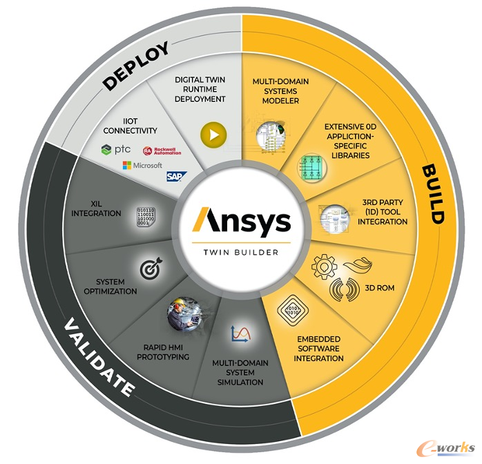 Ansys Twin Builder功能组成（来源：Ansys）