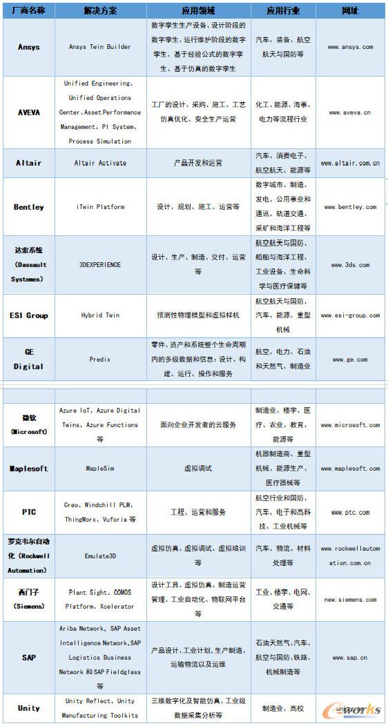 国际主流数字孪生厂商和解决方案