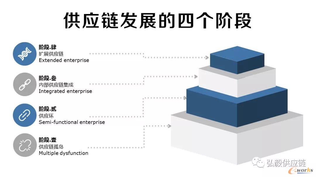 供应链发展的四个阶段