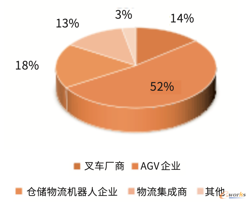 图1 叉车AGV市场主要企业类型市场份额占比情况