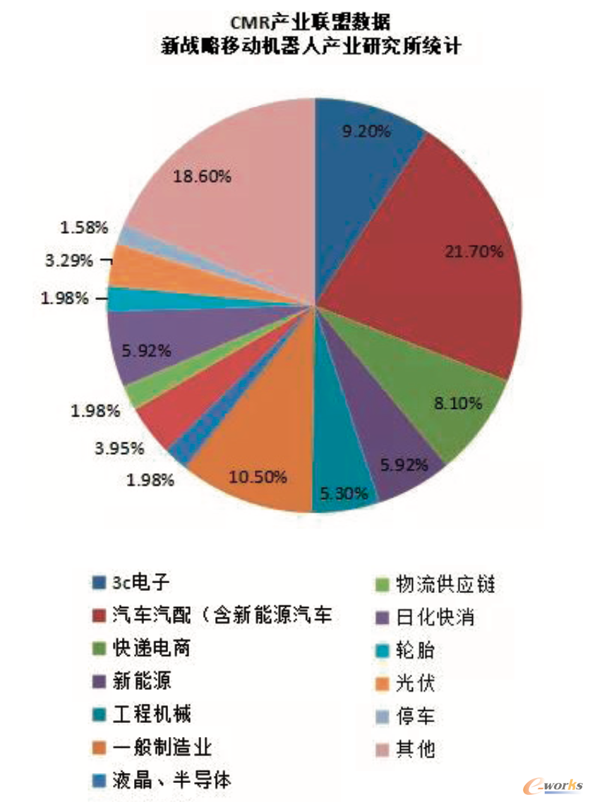图2 2020年度工业应用机器人不同应用行业销售占比情况