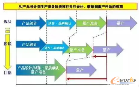PLM系统下的并行工程