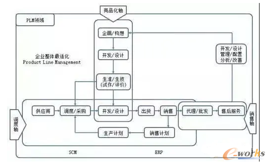 PLM系统的领域