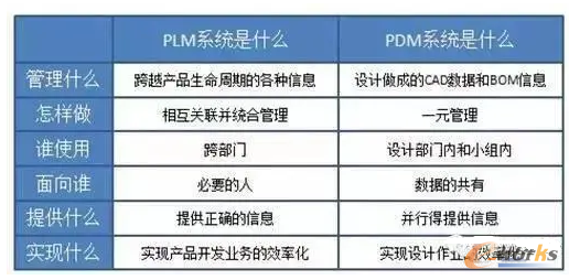 PLM与PDM的不同点