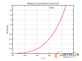 PAC3制导雷达对不同RCS目标探测远界