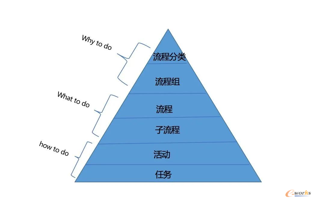 流程的六个级别