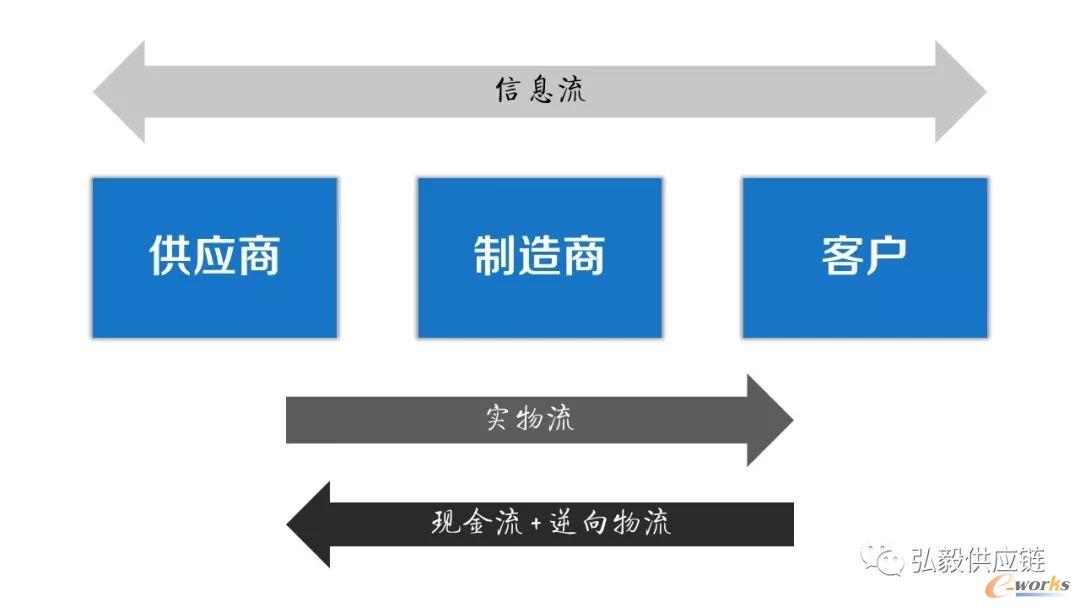 三体四流
