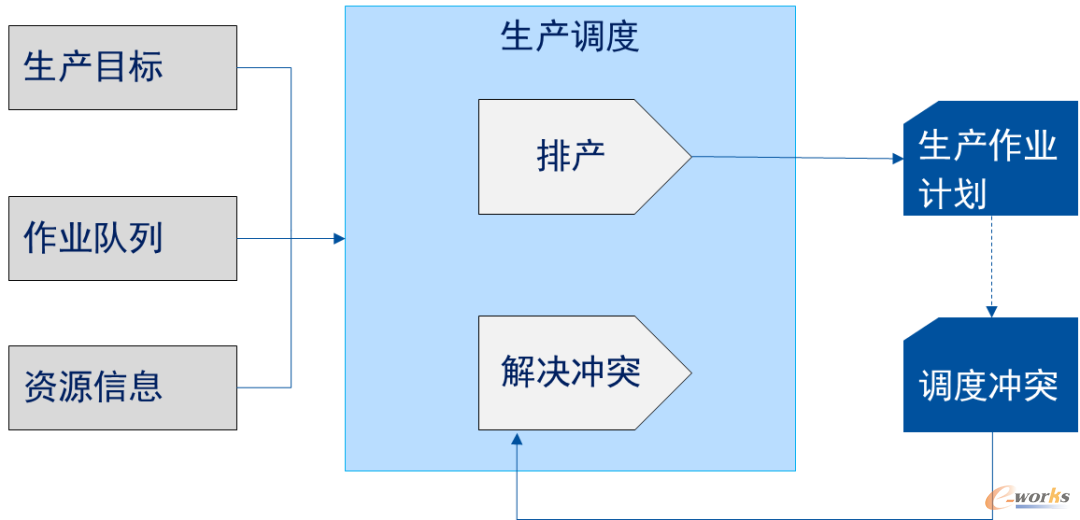 MES生产调度任务模型