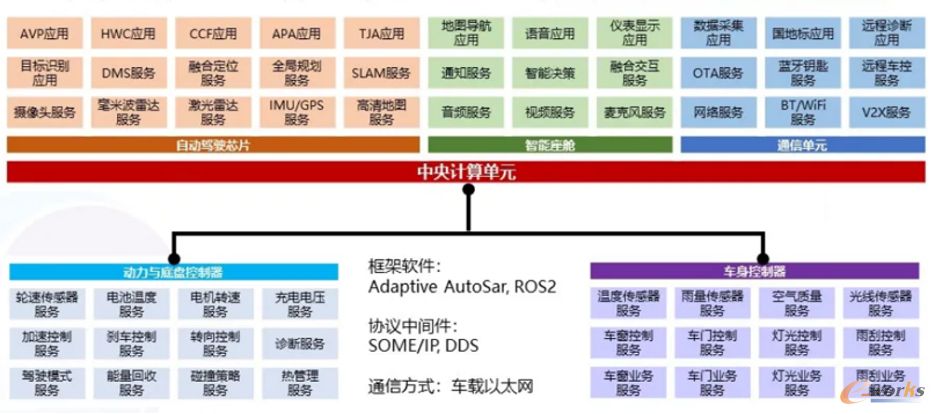 SOA架构设计理念