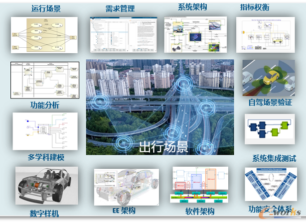 场景驱动——基于模型的正向协同开发