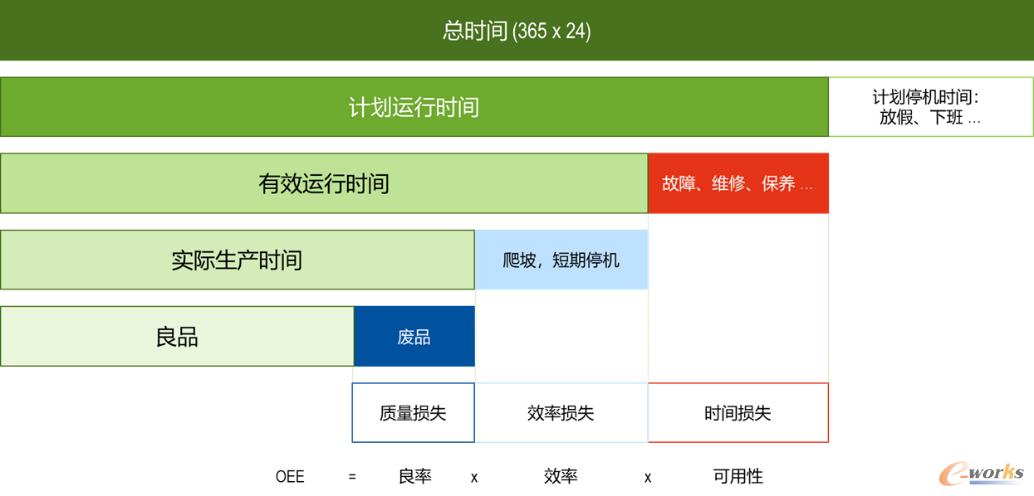 生产损失分类