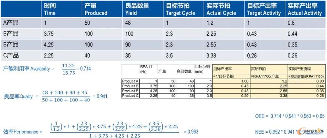 考虑三类损失后的生产绩效
