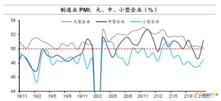 不同规模企业PMI指数走势