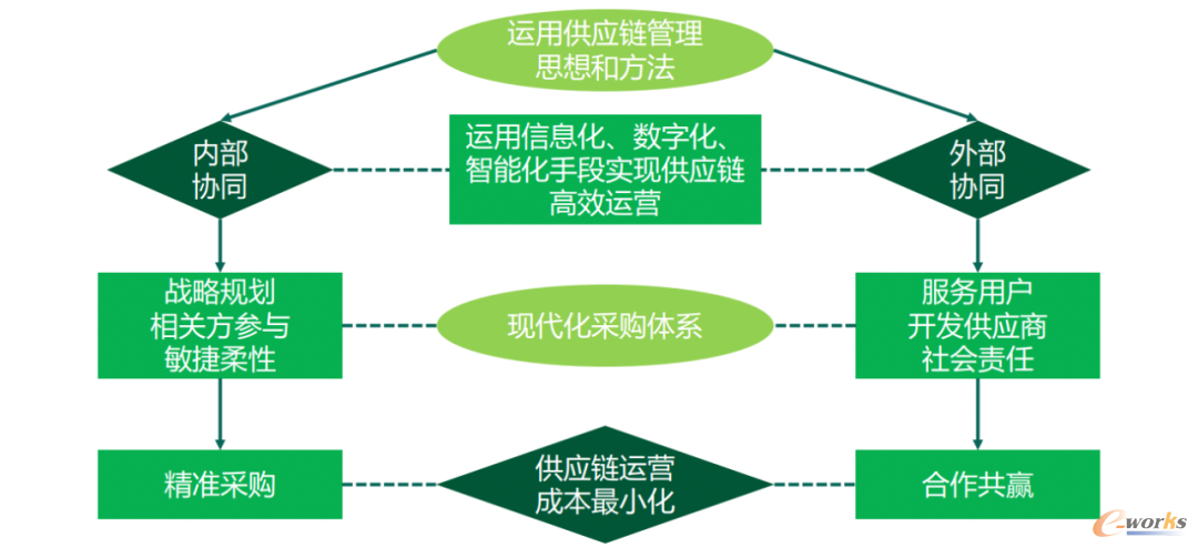 现代化采购体系