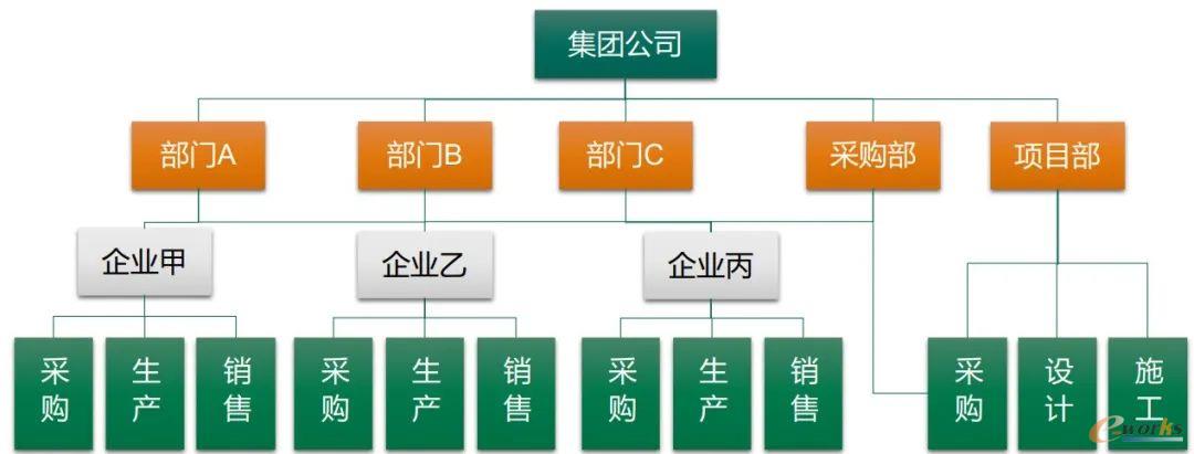 矩阵式中央领导混合型的采购体制