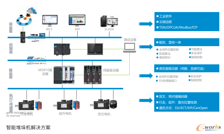 智能堆垛机解决方案