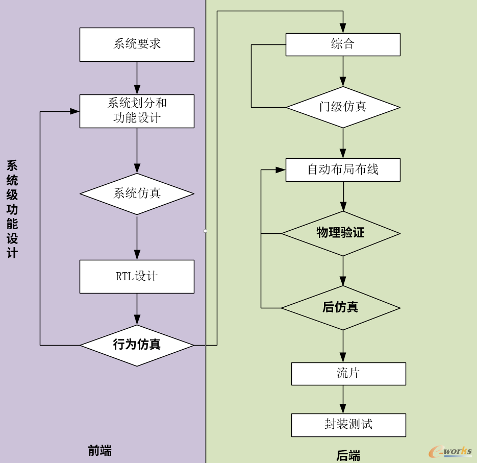功能仿真验证在整个芯片设计流程中的位置(黑体)