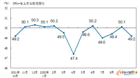 10月制造业PMI指数降至49.2%