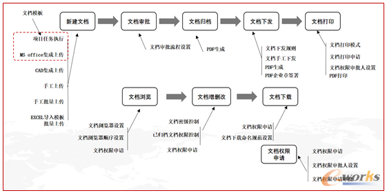 文档管理功能流程图