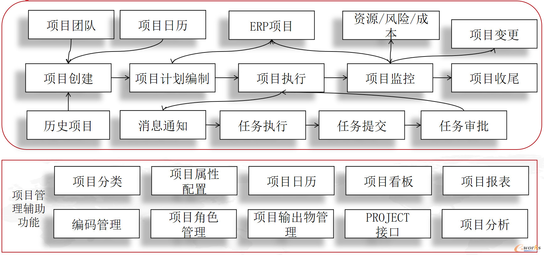 项目管理模块功能框架