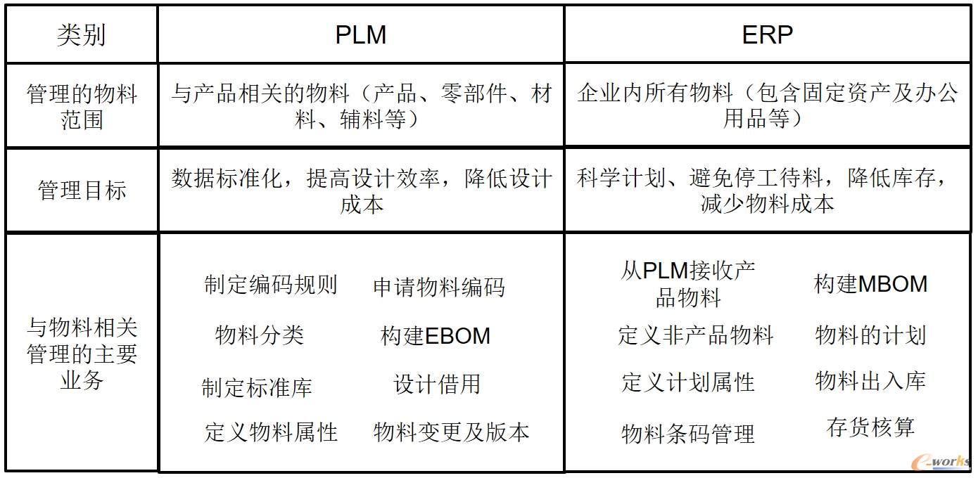 PLM与ERP物料区别