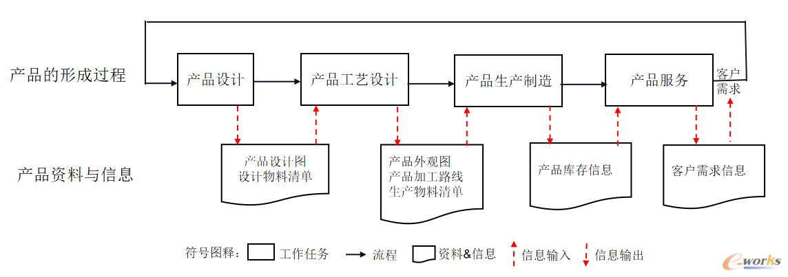 产品的形成过程及资料与信息