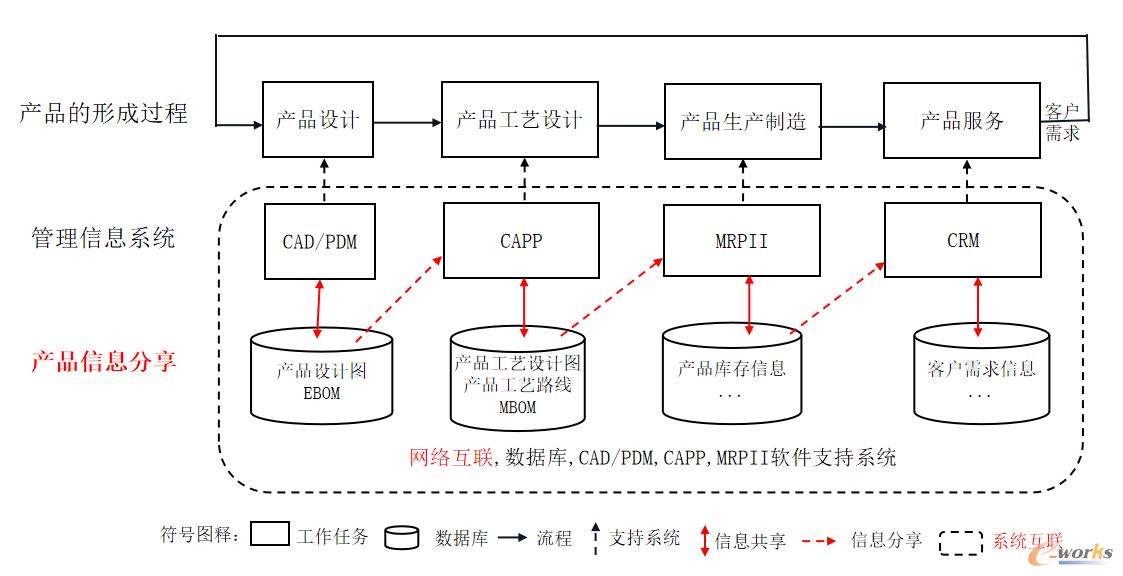 产品形成过程与管理信息系统