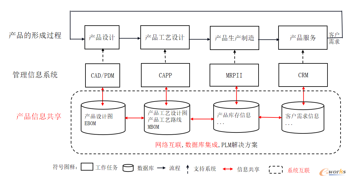 PLM数据库集成方案