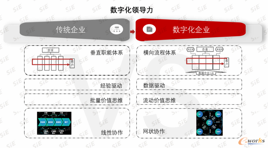 打造“数字化领导力”