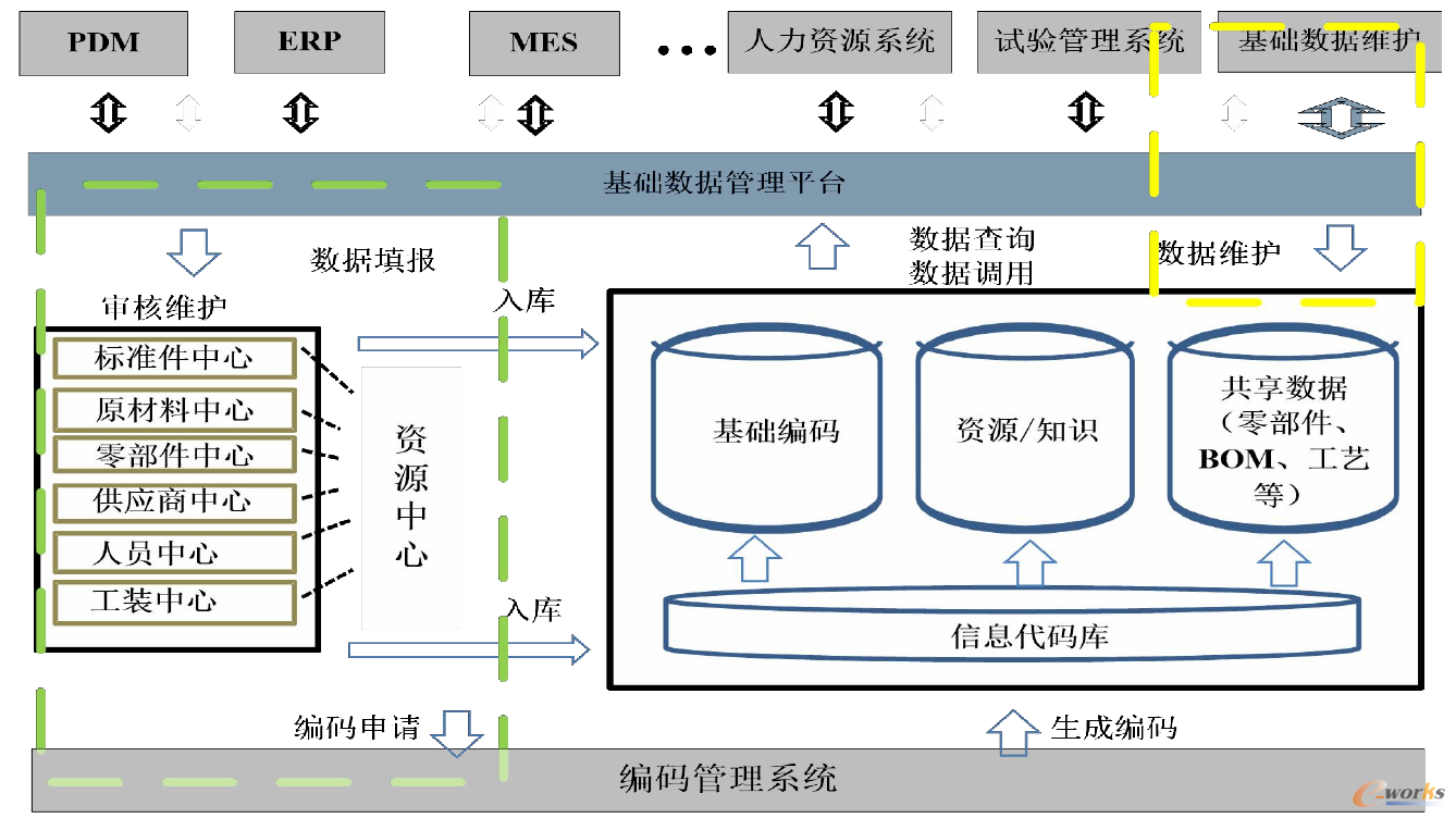 主数据的应用集成架构