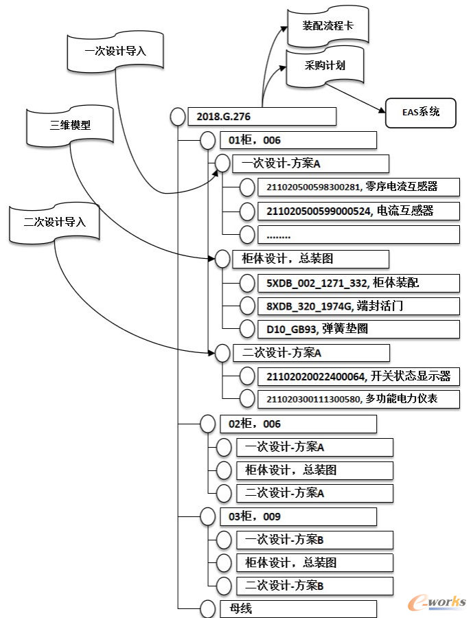 产品BOM示意图