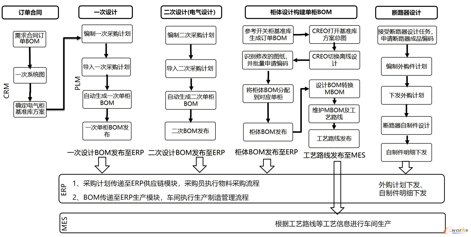 订单产品设计业务流程