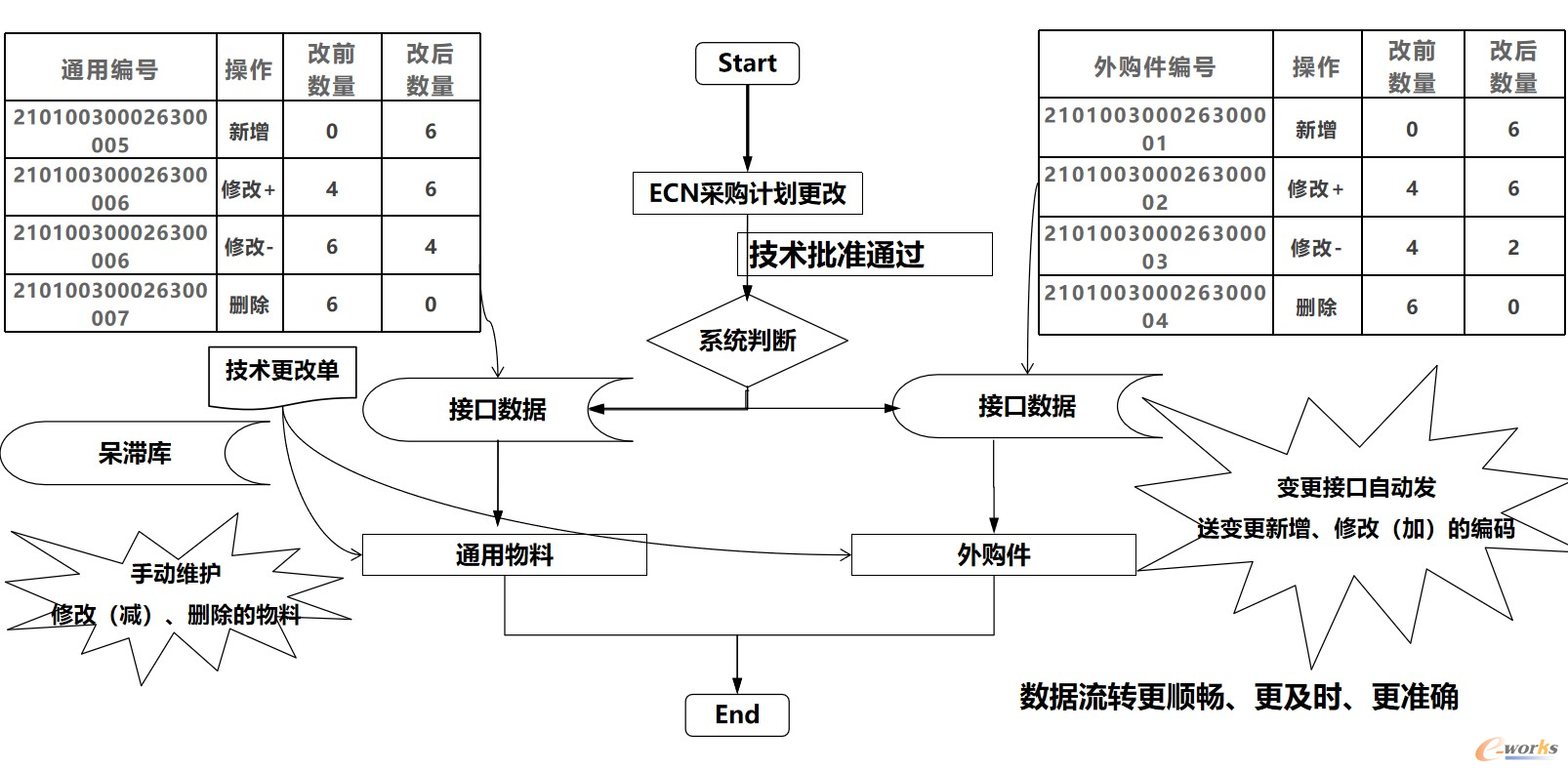 PLM&ERP系统集成效果