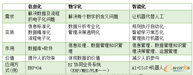 信息化、数字化、智能化之间的差异