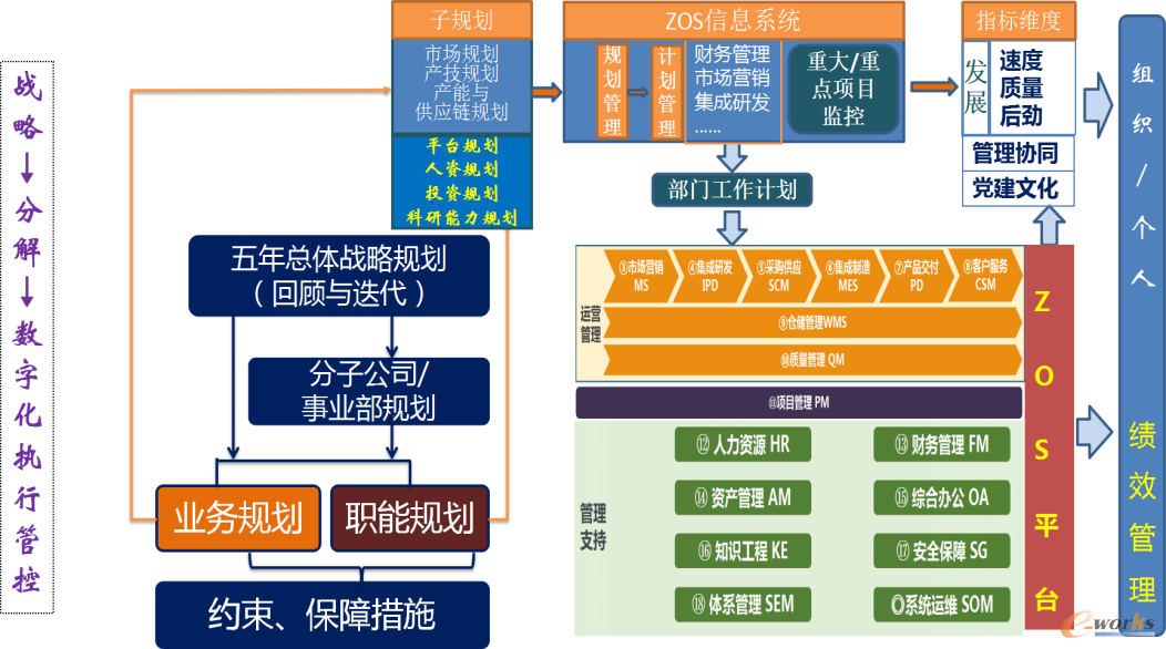 ZOS平台战略分解执行