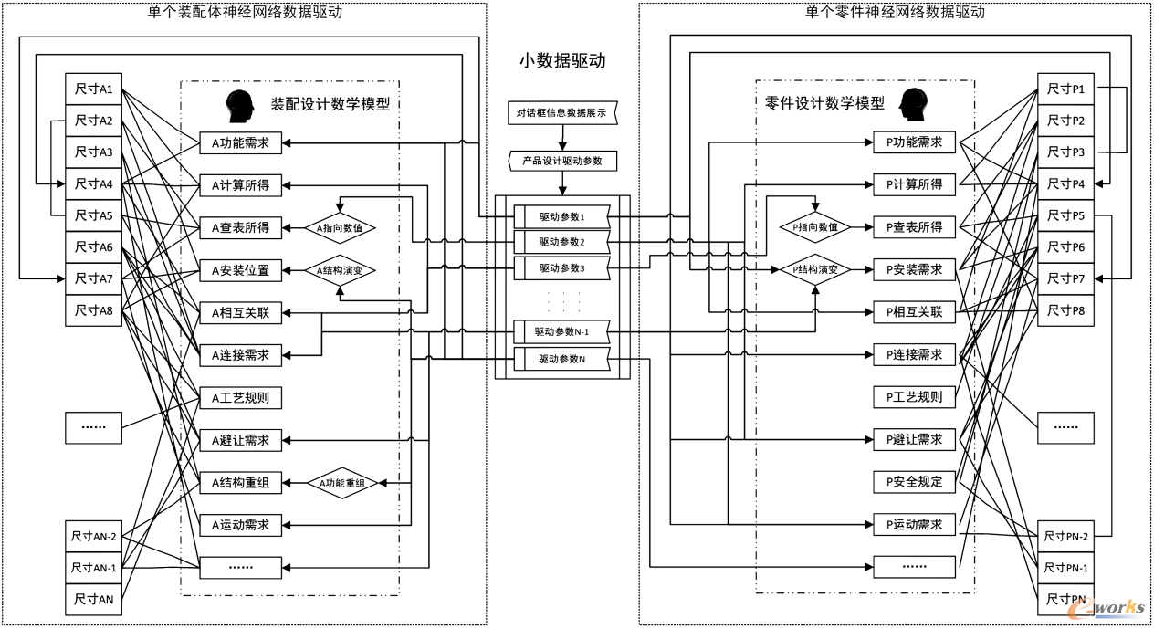 小数据驱动数字孪生产品演变设计数据神经网络数据图