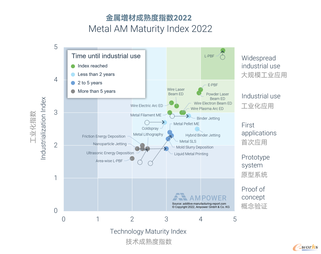 金属增材成熟度指数2022
