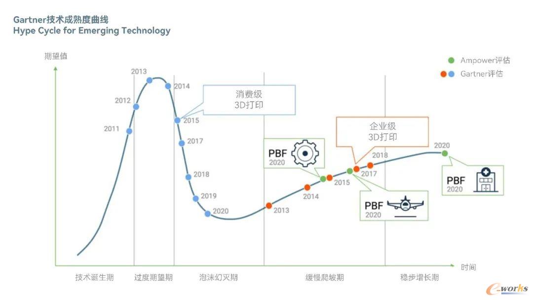 Gartner技术成熟度曲线